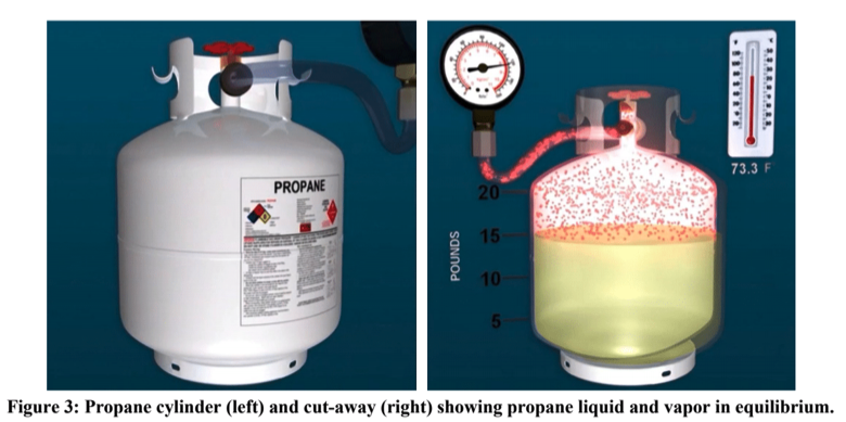 Are Liquid Propane Leaks Really 270 Times Larger Than Gas? Case Study  Regarding The Physics Of Liquid And Gas Propane Leaks